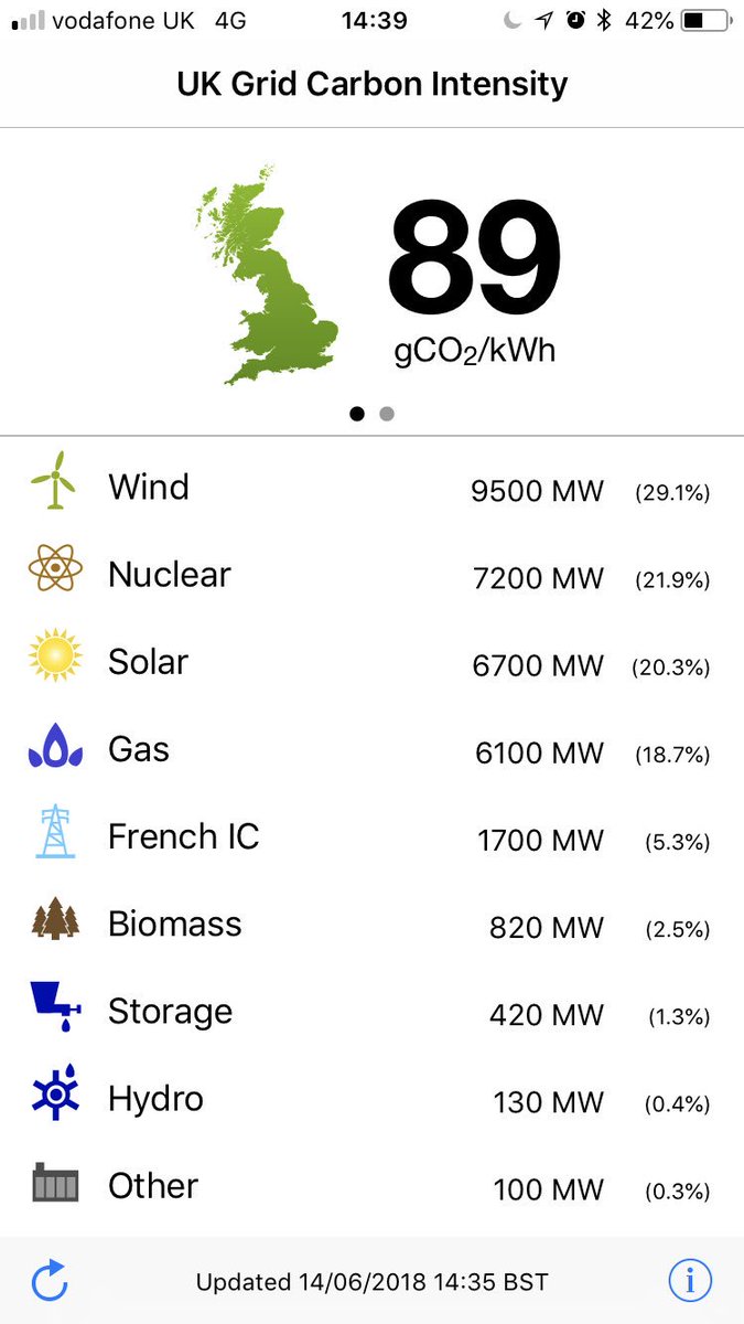 dickerk2's tweet photo. @GridCarbon @NGControlRoom @VICINITY2020 What a day for the UK power grid - it broke the record for the lowest weekday carbon intensity which is now down to an amazing 89 gCO2/kWh. Next record to break is the all time daytime low of 84 gCO2/kWh 😊 https://t.co/RIUEddXVPM