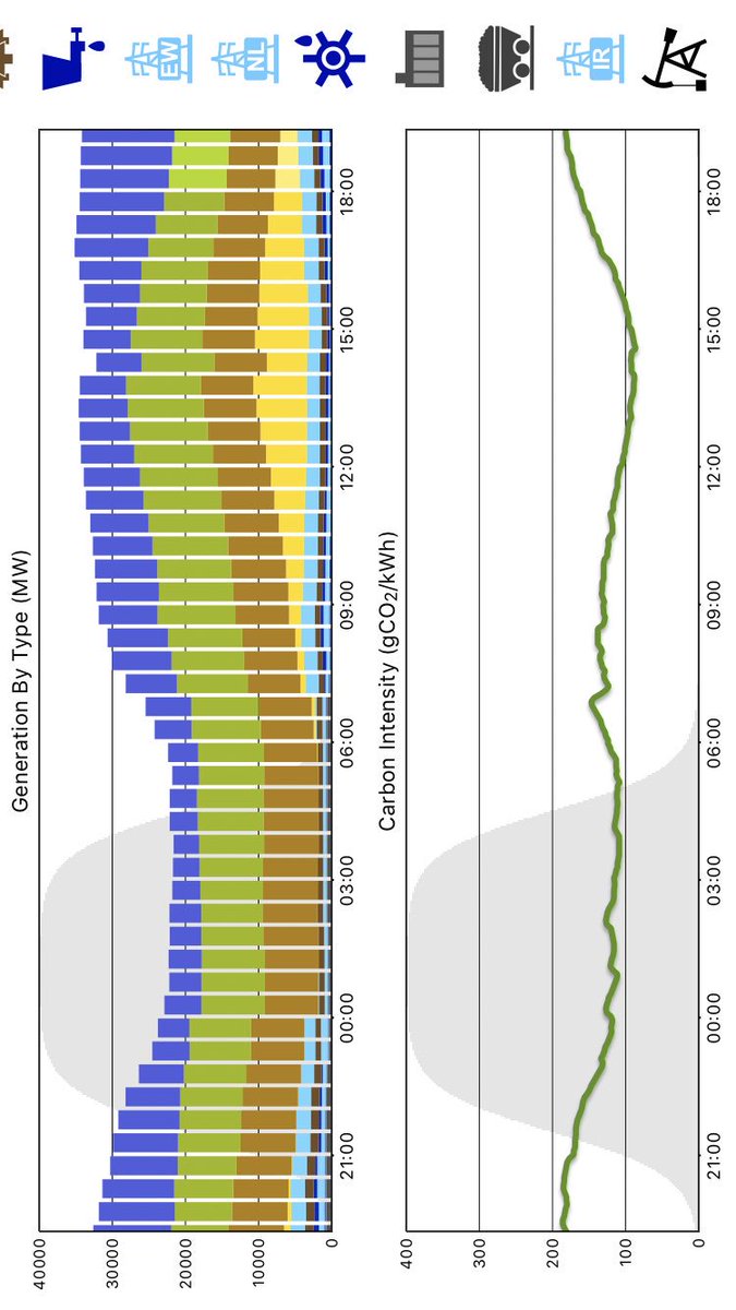 dickerk2's tweet photo. @GridCarbon @NGControlRoom @VICINITY2020 What a day for the UK power grid - it broke the record for the lowest weekday carbon intensity which is now down to an amazing 89 gCO2/kWh. Next record to break is the all time daytime low of 84 gCO2/kWh 😊 https://t.co/RIUEddXVPM