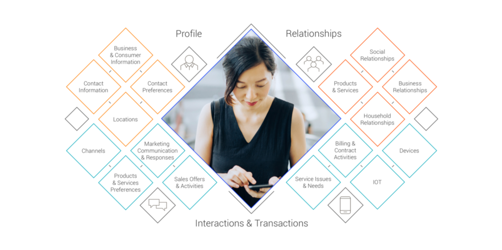 simonbennett42's tweet photo. A true customer 360 view involves capturing business-critical information out of disparate systems and matching that #data to a trusted customer profile. So how do you achieve that? #Informatica 's latest blog explains: https://t.co/5PoT4KV2Jb https://t.co/m7A8JGSPLs