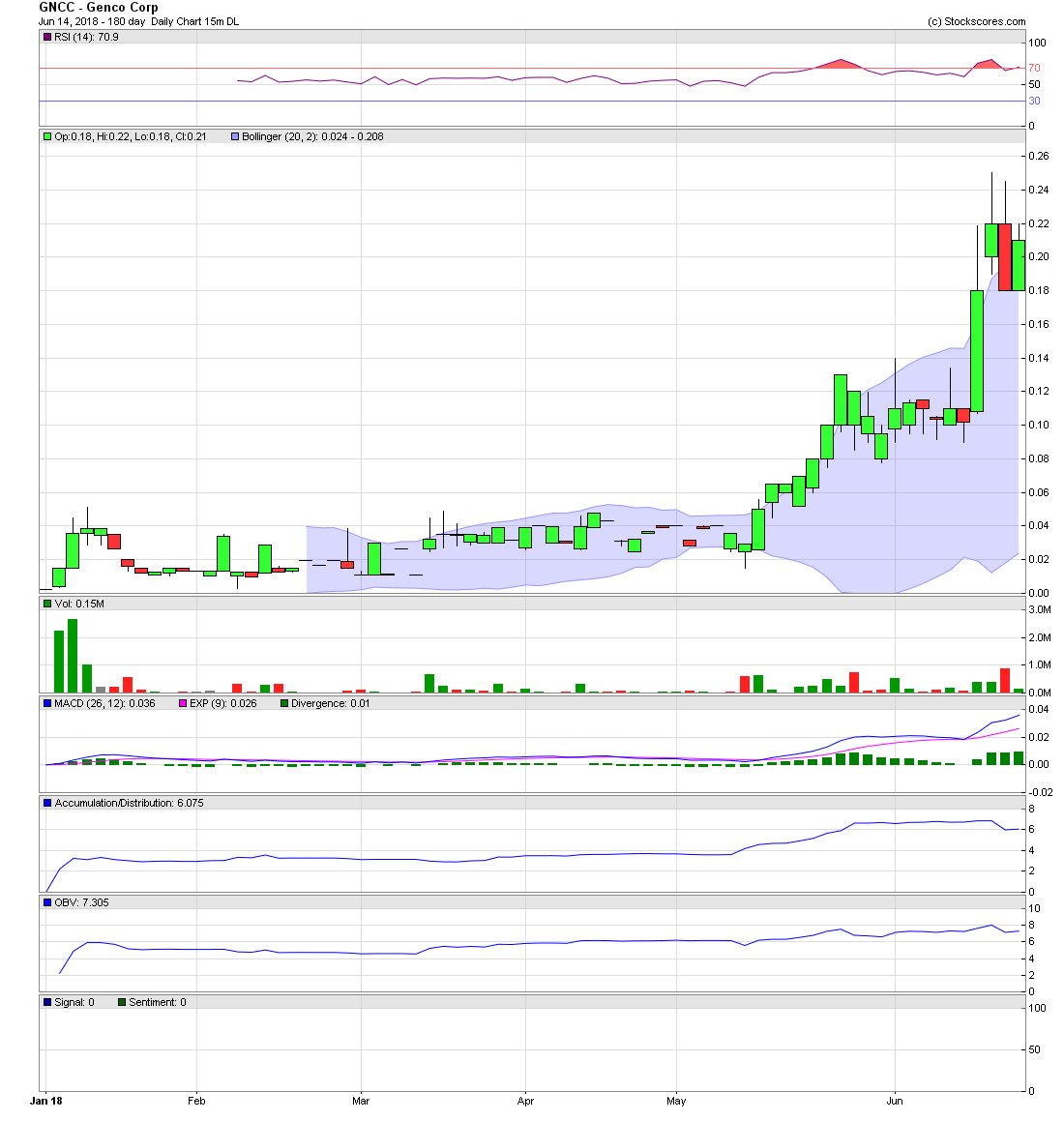 WishfulTH1NKin's tweet photo. $GNCC - ASCM in trouble here. Filings are with FINRA according to the company. Only a matter of time.. short squeeze on a mini float. Perfection. https://t.co/pcRomSorjW