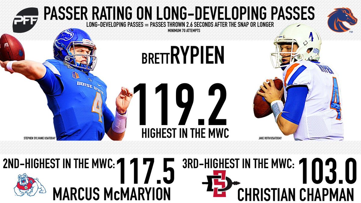 PFF_College's tweet photo. Brett Rypien found great success on longer-developing throws last season https://t.co/YSj6oBkY8o