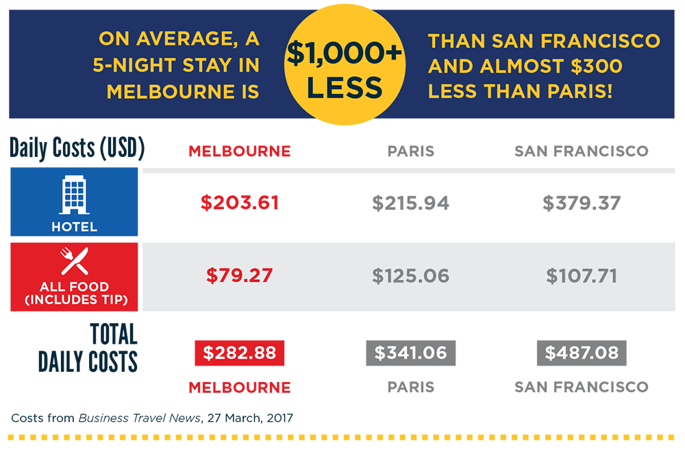 Isth On Twitter Even The Flight To Melbourne May Not Be As Costly As You Think And There Are So Many Direct Flights That Make It Very Convenient Mark Isth2019 On Your
