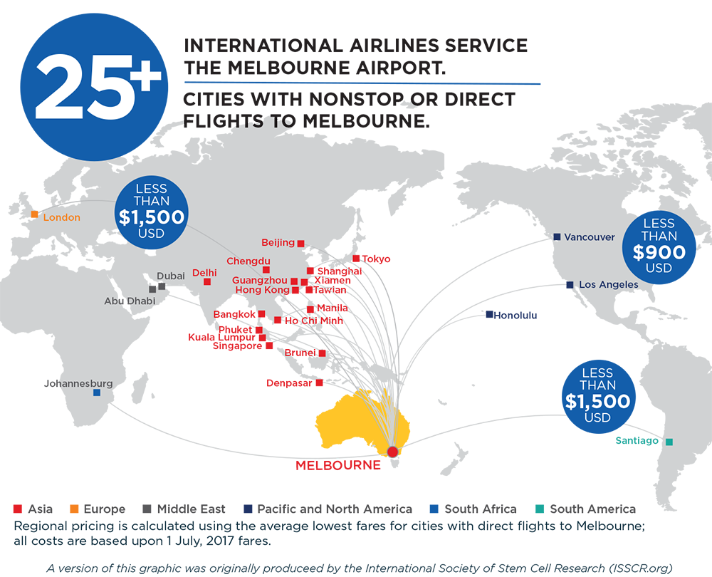 Isth On Twitter Even The Flight To Melbourne May Not Be As Costly As You Think And There Are So Many Direct Flights That Make It Very Convenient Mark Isth2019 On Your