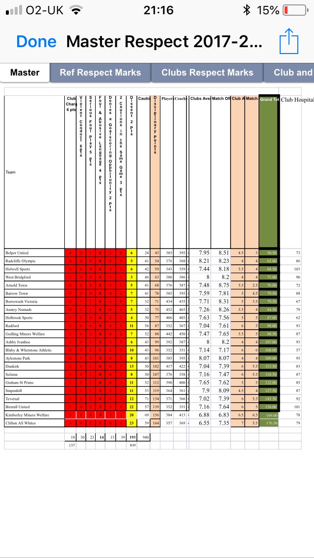 Well done <a href="/BelperUnited/">𝙱𝚎𝚕𝚙𝚎𝚛 𝚄𝚗𝚒𝚝𝚎𝚍 | 🟢⚫️</a> , great achievement, our management teams ethos was that respect and discipline go hand in hand with performance, they were proved right, all involved should take a bow 👏👏👏 @EMCFL