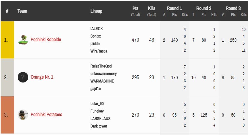 Feels good to be unbanned @LegendsArenaPU. <3 <a href="/SonixxPUBG/">Sonixx</a> <a href="/piiddeTV/">piidde</a> <a href="/WiraRasca/">WiraRasca</a>