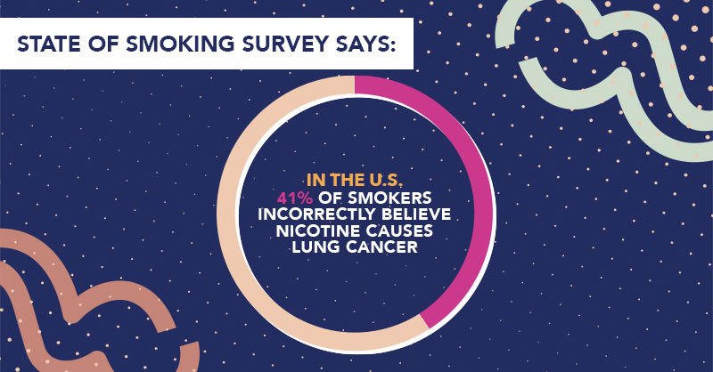 GAtoEndSmoking's tweet photo. Misinformation around nicotine and cigarettes is an issue around the world &amp; can cause obstacles for those trying to quit smoking. It’s important to know the facts when considering harm-reduction methods to quit. #SmokeFreeWorld #GFN18 https://t.co/43fJW2oRFx