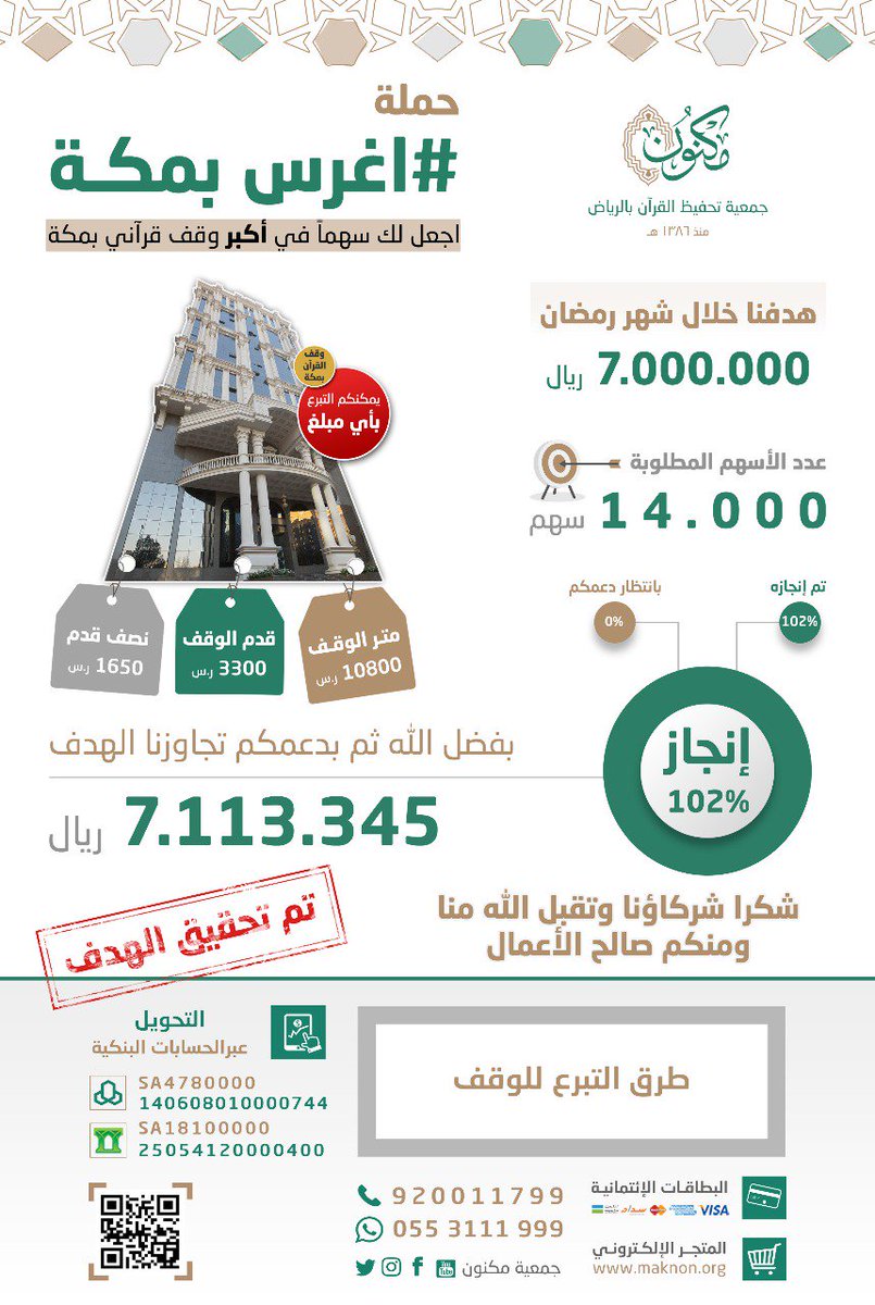 MaknonOrgSa's tweet photo. تم تحقيق الهدف 👍🌴
بفضل الله ثم بدعمكم بلغ إجمالي التبرع لحملة #اغرس_بمكة في #وقف_القرآن_بمكة مبلغ 7,113,345ريال بنسبة 102% من هدف الحملة بمرحلته الرابعة
وباكتمال هذه المرحلة سدد جزء من قيمته
والوقف يستقبل تبرعاتكم  لتكتمل سداد جميع مراحله
للتبرع: https://t.co/qLadaTsJRh https://t.co/jx9xRO8Jbu