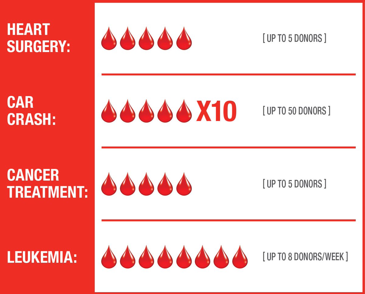 Blood Products Chart