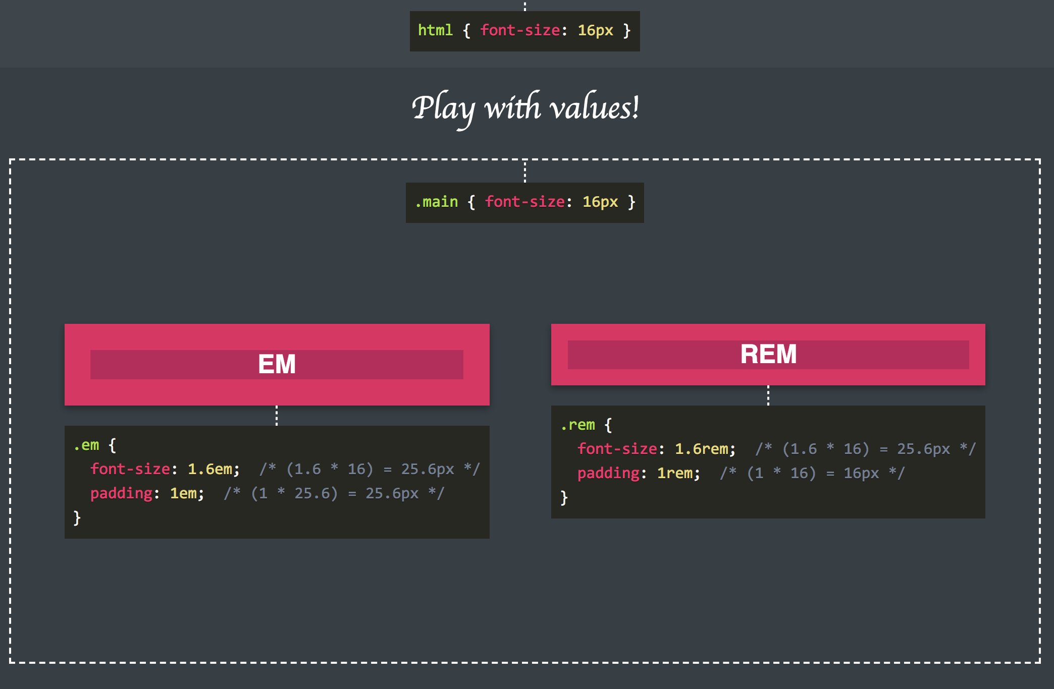 Css tricks. Em CSS. 1 Rem в px. Rem em CSS разница. Выбрать время CSS.