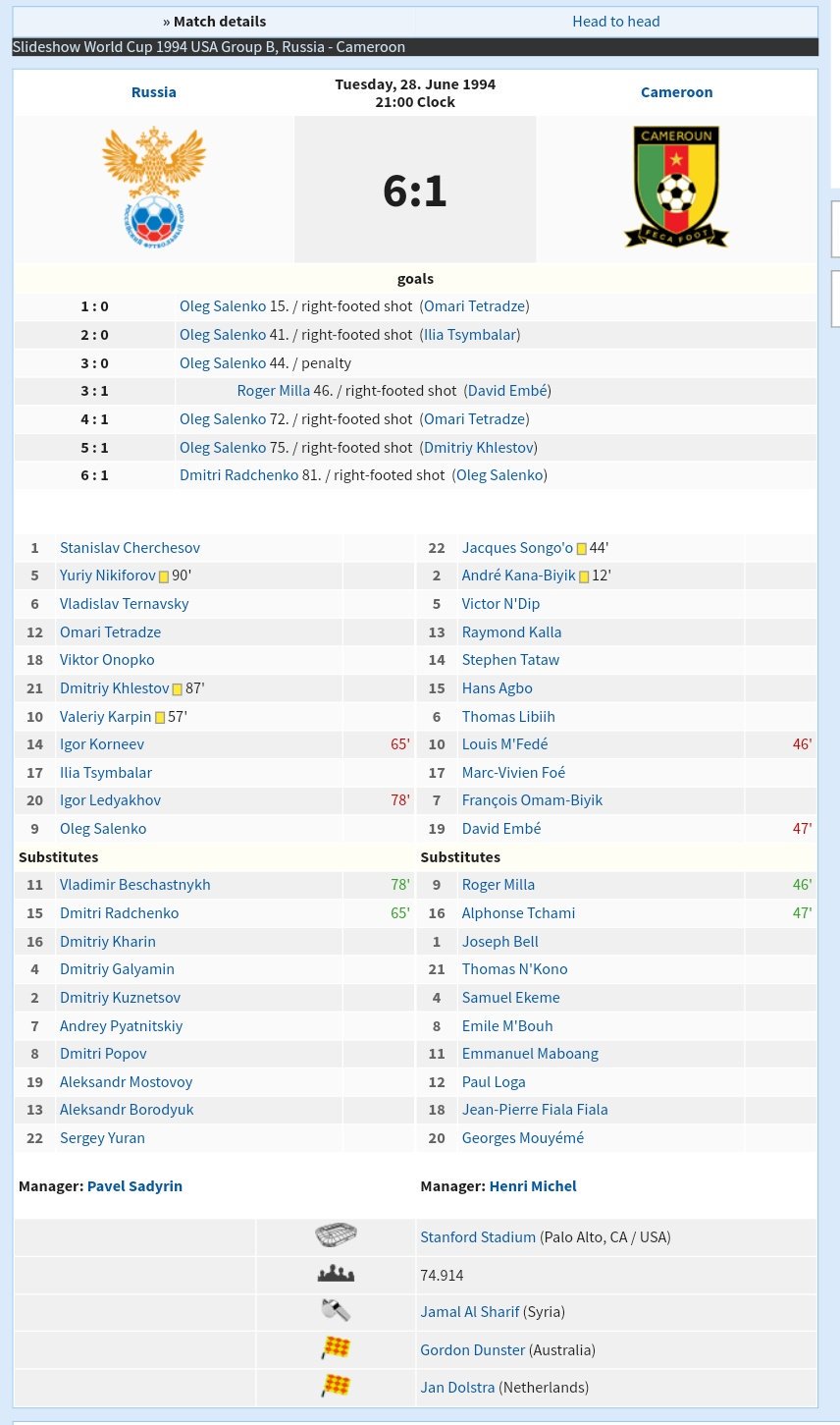 おかやん ロシア代表監督のスタニスラフ チェルチェソフって1994年ワールドカップのオレグ サレンコが1試合5ゴールをあげたカメルーン戦に出場していたgkか T Co Dbxga0i79h