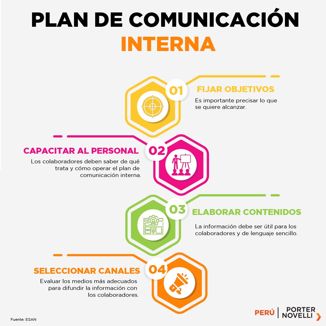 PN_Peru's tweet photo. Un plan de Comunicación Interna, ayuda a consolidar la cultura empresarial entre los trabajadores. La Universidad Esan elaboró un artículo con los pasos a seguir para implementar un Plan de Comunicación Interna exitosa. https://t.co/08k6g2cI7H