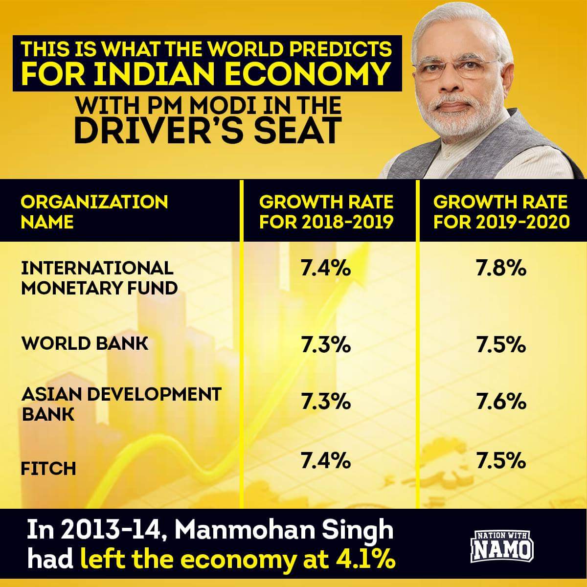ArvindLBJP's tweet image. In 2013-14 during UPA tenure, India's economy growth was at 4.1%  
and
Look at the growth rate projection of Indian economy for the current year 2018-19 and for 2019-20 under Modi ji Gov't..
Yes it's clear #ModiforDevelopment!
#ModiTransformsIndia 
#SaafNiyatSahiVikas