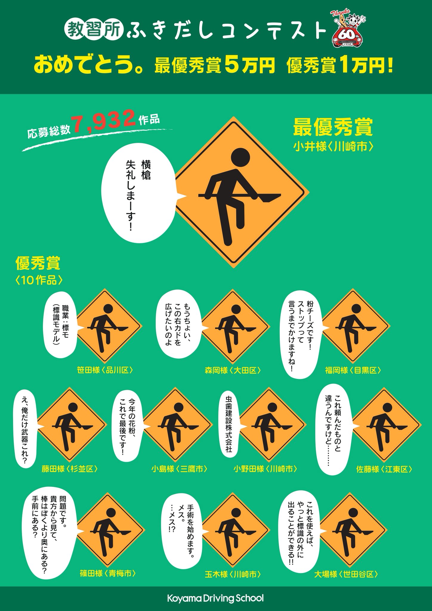 コヤマドライビングスクール Twitterissa 教習所ふきだしコンテスト結果発表 7 932通のご応募ありがとうございました 当選者が決まりましたので発表いたします Https T Co Ftmw4brgu3 教習所 車 バイク 標識 免許 大喜利 Https T Co 4e9lwu9yww Twitter