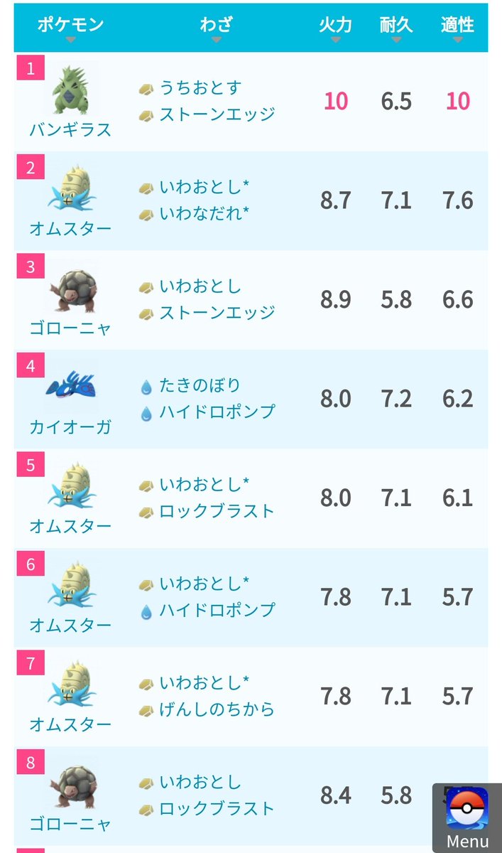 ポケモンgo攻略 みんポケ Su Twitter 本日マスターデータに うちおとす の詳細データが追加されました バンギラスは岩タイプ統一技 が可能となり ファイヤーの対策ポケモンとしてはオムスターやゴローニャを抜き断トツ1位の火力となります ファイヤーの対策