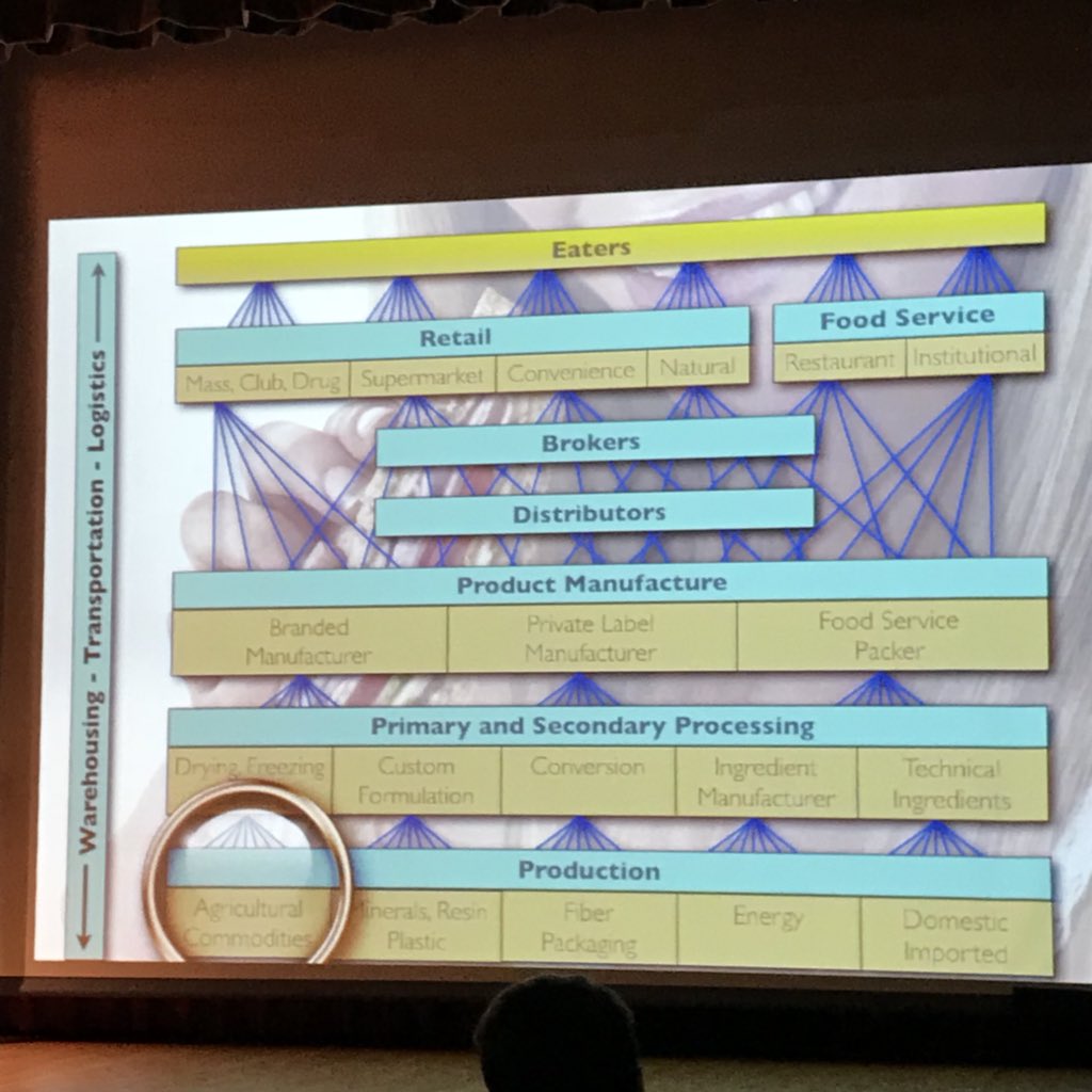 The actual role of farmers in the creation of value in the food system is quite limited #foodstudies2018