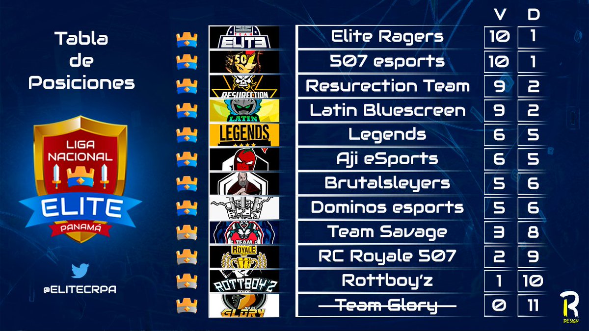 Para estos Play Off de la @ELITECRPA este sera el rooster que nos representara para ganar esos 80$ 

📝Rooster📝
Capitan: <a href="/Royale_Javier/">@Destructor12🇵🇦</a> 
1. <a href="/jruizh26/">Javier Ruiz</a>
2. <a href="/_Gabrielx_/">Lucas Gabriel</a>
3. @iJUZOi
4. <a href="/WalterR39955280/">Walter Ramirez</a>
5. <a href="/CrDidak/">Didak</a>
6. <a href="/Augc10/">Agustin Gonzalez</a>
7. <a href="/JPDacox/">JuanD ♠️</a>
8. @LightTono