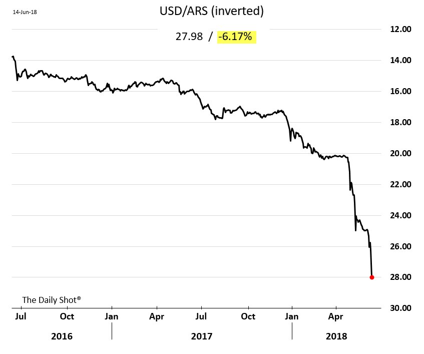 Argentine Peso Chart