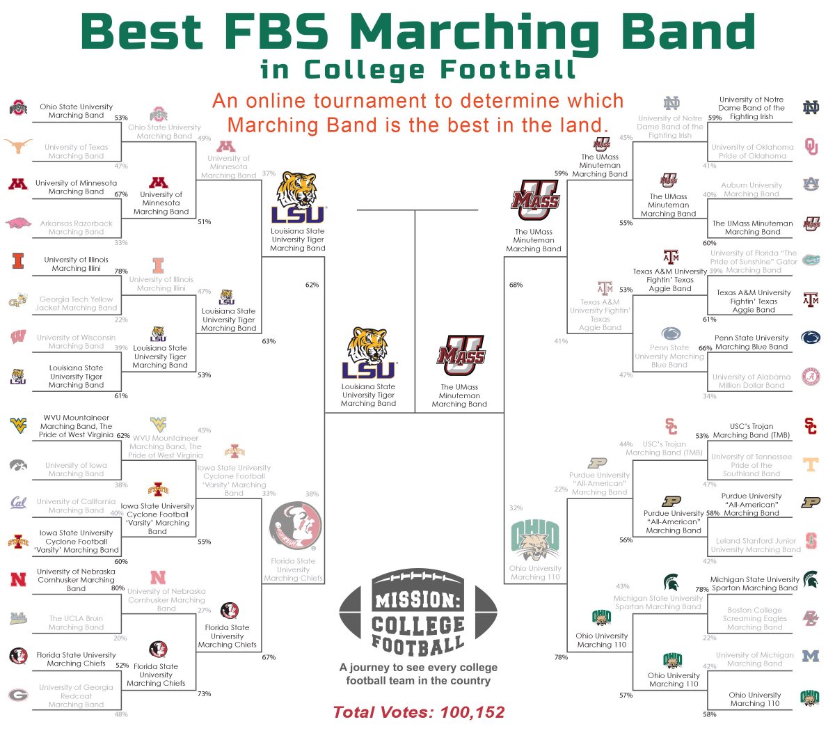 After more than 100,000 votes, it's time to determine a champion!  Which FBS division Marching Band is the best in College Football?  <a href="/LSUBands/">LSU Bands</a> or <a href="/UMassBand/">UMass Minuteman Marching Band</a>?  

VOTE BELOW!