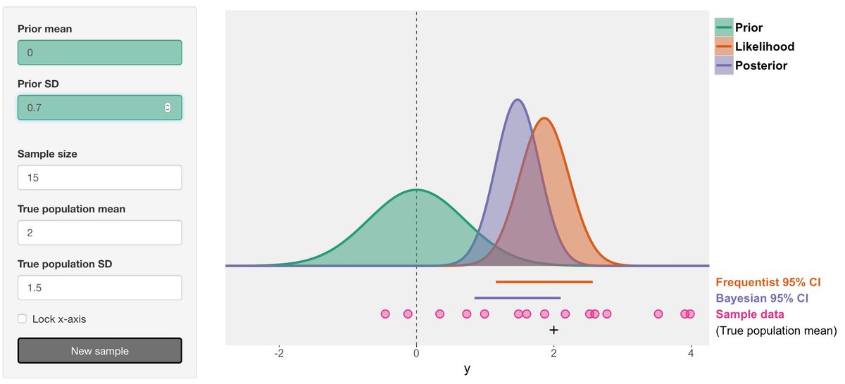 pmbarks's tweet photo. My first #Shiny project, an app to illustrate Bayesian inference. Design based on slides by @mjskay. #ShinyAppreciation https://t.co/7Z5rdd77CH https://t.co/SdKImlvj3v