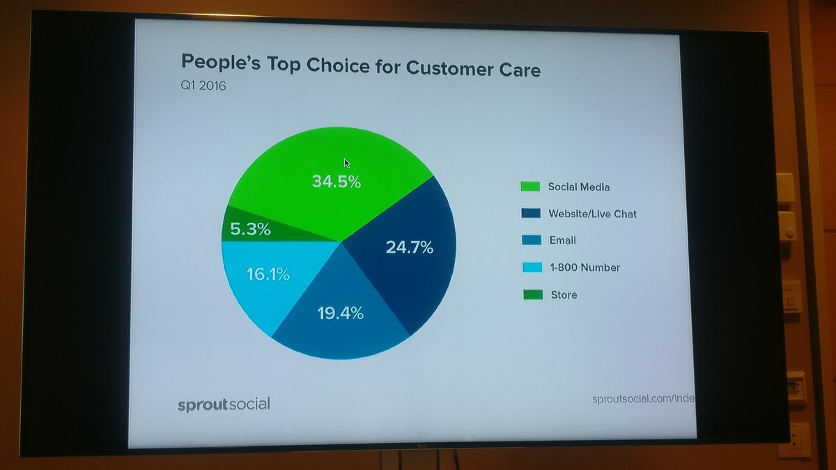 Ite kyllä preferoin mieluiten nettisivujen chattia, jos sitä ei oo niin palaa hermo.🤬 Ja kauhee vaiva alkaa kirjottaa mailia tai soittaa. 🙄 #socialeconomy <a href="/SaniLeino/">Sani Leino</a>