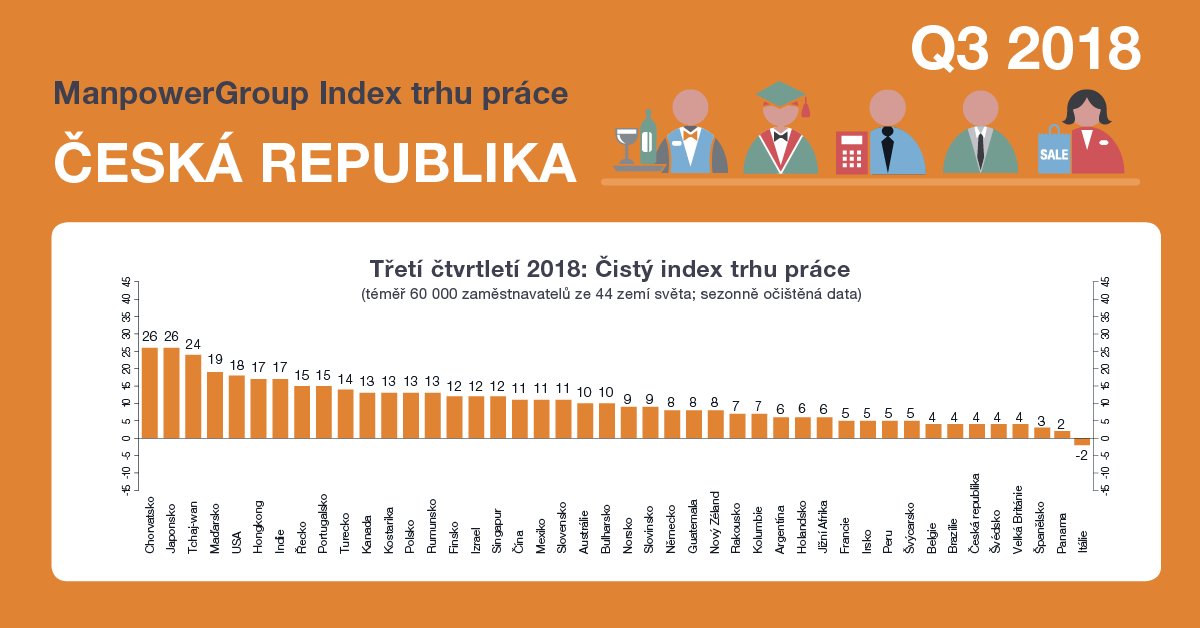ExperisCzech's tweet photo. Manpower index trhu práce Q3/2018 ve světě:
Tři čtvrtiny zaměstnavatelů si zachovávají optimismus a v různé míře plánují nárůst počtu pracovních sil. 
Výjimku tvoří Itálie, kde je Index za poslední dvě čtvrtletí negativní. https://t.co/CIvWbYimZO https://t.co/9krzbaJ0xW
