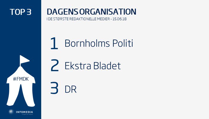 De organisationer, der bliver omtalt mest i #dkmedier i dag i forbindelse med Folkemødet, er: <a href="/BornholmsPoliti/">Bornholms Politi</a>, <a href="/EkstraBladet/">Ekstra Bladet</a> og <a href="/DRNyheder/">DRNyheder (statssponsoreret propaganda)</a>.