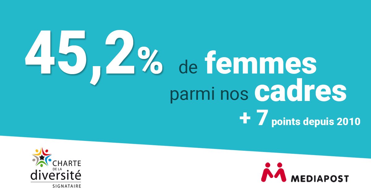 MEDIAPOSTE_FR's tweet photo. Parce que l’égalité est essentielle à la qualité de vie au travail, MEDIAPOST s’engage. 
Nous nous mobilisons sans cesse pour améliorer la proportion de femmes parmi nos collaborateurs #QVT #diversité https://t.co/XS1lIWOwhs
