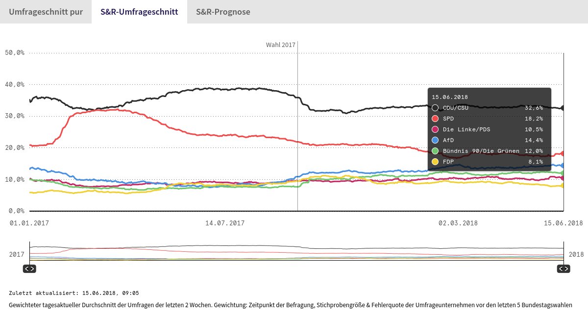 Der aktuelle <a href="/signalrrr/">Signal & Rauschen</a> Umfrageschnitt am 15.06.2018: CDU/CSU 32,6%, SPD 18,2%, Linke 10,5%, AfD 14,4%, Grüne 12,0%, FDP 8,1% #btw17
