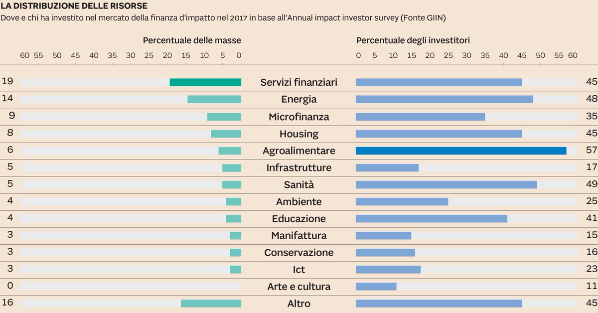 Cresce la #finanza d’#impatto. E soddisfa il 90% di chi investe: bit.ly/2JL91sh

via <a href="/sole24ore/">IlSole24ORE</a> <a href="/macca1308/">Alessia Maccaferri</a> 
<a href="/Limone_PerMicro/">Andrea Limone</a> <a href="/MdR_Torino/">Museo del Risparmio</a> <a href="/mariocalderini/">Mario Calderini</a> <a href="/Tiresia_Polimi/">TIRESIA</a> @bancaetica @OltreVenture <a href="/FondPAIDEIA/">Fondazione PAIDEIA</a> #impactinvesting <a href="/thebrightside0/">The Bright Side-Il Lato Positivo 🔆</a> <a href="/SocialFareCSI/">SocialFare</a> @lauraorestano