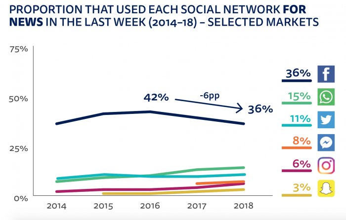 thebotfactor's tweet image. After years of growth, the use of social media for news is falling across the world bit.ly/2LTmCPd