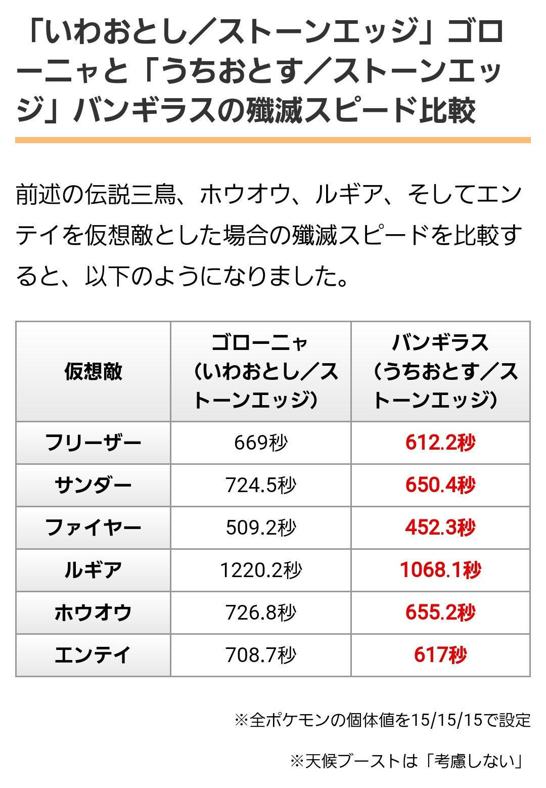 ポケモンgo攻略情報 ポケマピ 待望の岩統一 うちおとす ストーンエッジ のバンギラス 解析情報をベースに伝説鳥ポケモン相手でシミュレートしたところ いわおとし ストーンエッジ の岩岩ゴローニャよりも遥かに優秀なことが分かりました