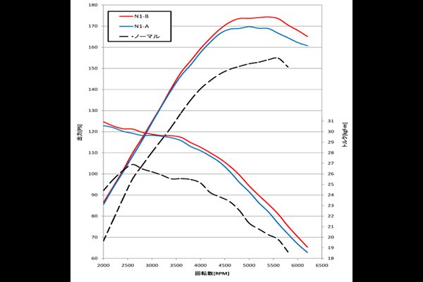 MONSTER_SPORT's tweet image. [NEW] ZC33S Full Range ECU "N1-A" and "N1-B" available now! N1-B reaches over 170ps (stock 150+ps) with 0.2 increase of boost from stock value and only requiring our Monster Sport exhaust and PFX400 Intake kit. Standby for our "K200 Turbo kit" release to achieve even more power!