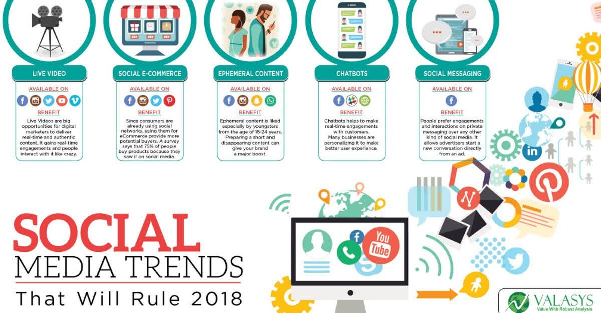 IsabellajonesCl's tweet photo. Social Media Trends That Will Rule 2018 📱📊 #socialmedia #socialmediamanagement #socialreportsavestheday #infographic #socialmediamarketing #contentmarketing #digitalmarketing #influencermarketing #marketing #SMM #SEO #startuplife  #growthhacking https://t.co/0mGJQHRpgf