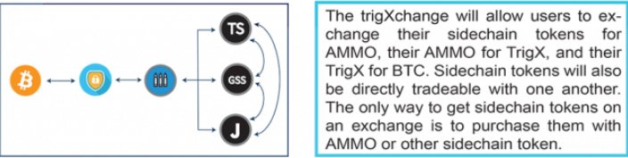 fon_hamanaka's tweet image. $TRIG #BLOCKSAFE
今回はMNを４種類に分けましたという話だったのでAmmo,サブトークンの話は図表にしかありませんでしたが

・BTC⇔trigX:現状の取引と同じ
・trigX⇔AMMO:trigXの送金時消費だけでなく相互交換可能予定
・AMMO⇔(TS,GSS,J):AMMOとサイドチェイントークンも相互交換可能