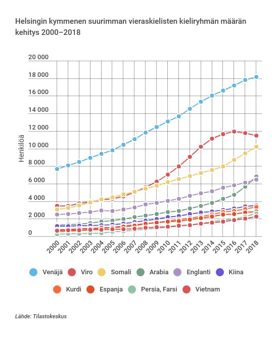 #Helsinki'n yleisimmät vieraskielisten ryhmät ovat pysyneet lähes samassa järjestyksessä koko 2000-luvun. Putoajia top 10 listalta ovat saksa, turkki ja ranska. Tilalle ovat nousseet kurdin, persian ja vietnamin kielet. #tilasto ulkomaalaistaustaisethelsingissa.fi/fi/vieraskieli…