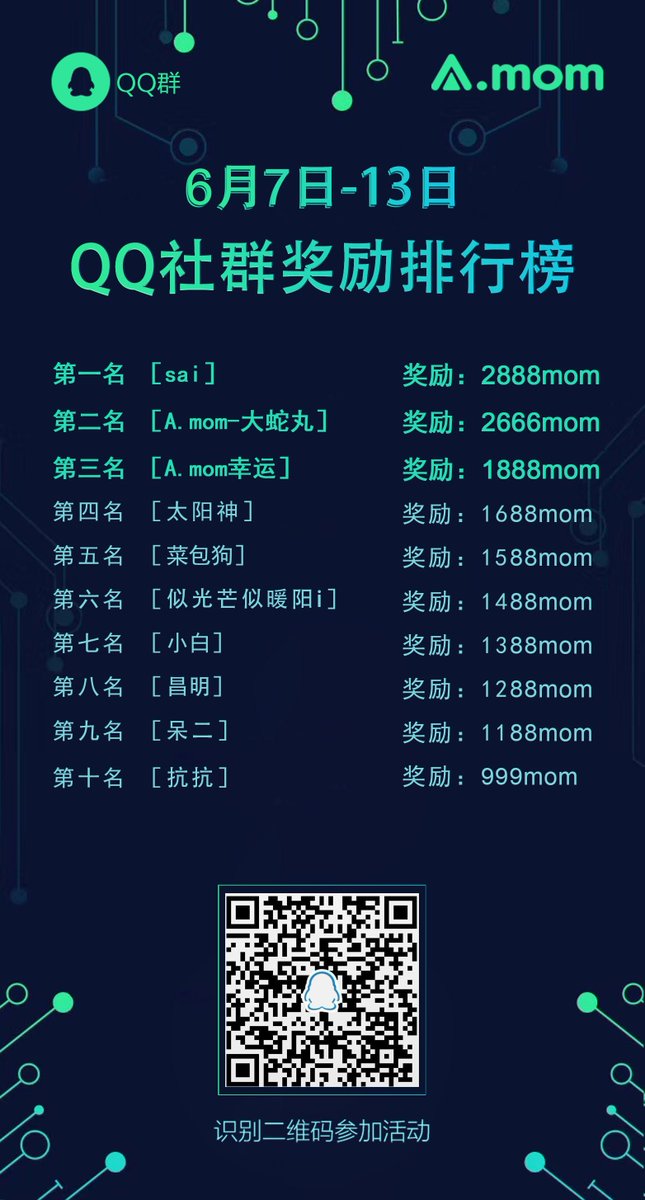 AmomExchange's tweet photo. 社群激活活动第一期结束
第二期火热进行中！
电报群开启第一期活动
聊天就送币，你还在等什么？
快来加入吧！ https://t.co/fnv29BC4XA
