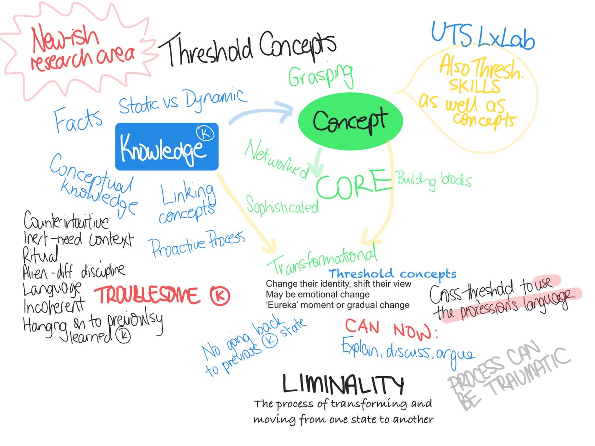 AmandasAudit's tweet photo. A great #LXLab workshop this arvo on #ThresholdConcepts and how they can assist student learning @UTSfutures https://t.co/Mw2YsIpuqh