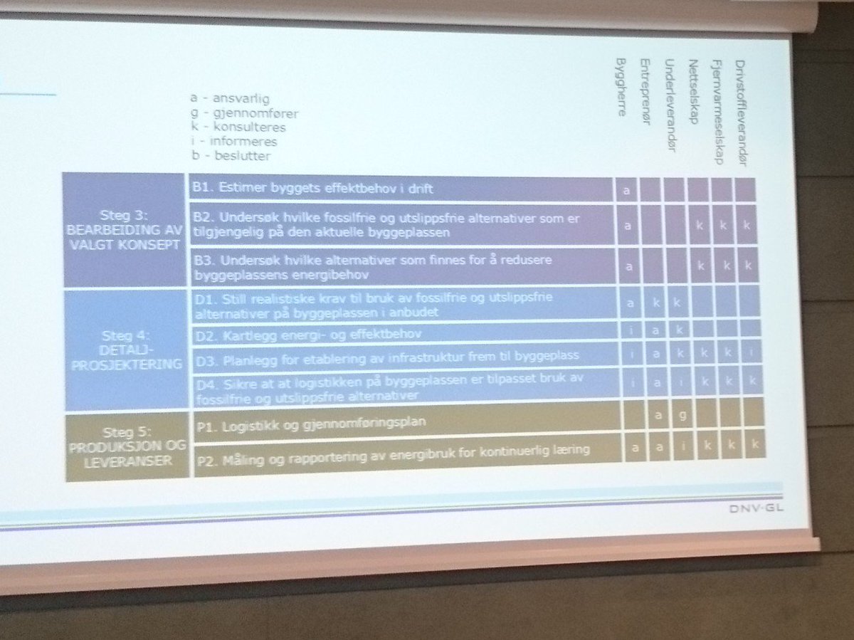 Checklist for fossil free/zero emission construction sites. Launch of new guide by @DNVGL today.