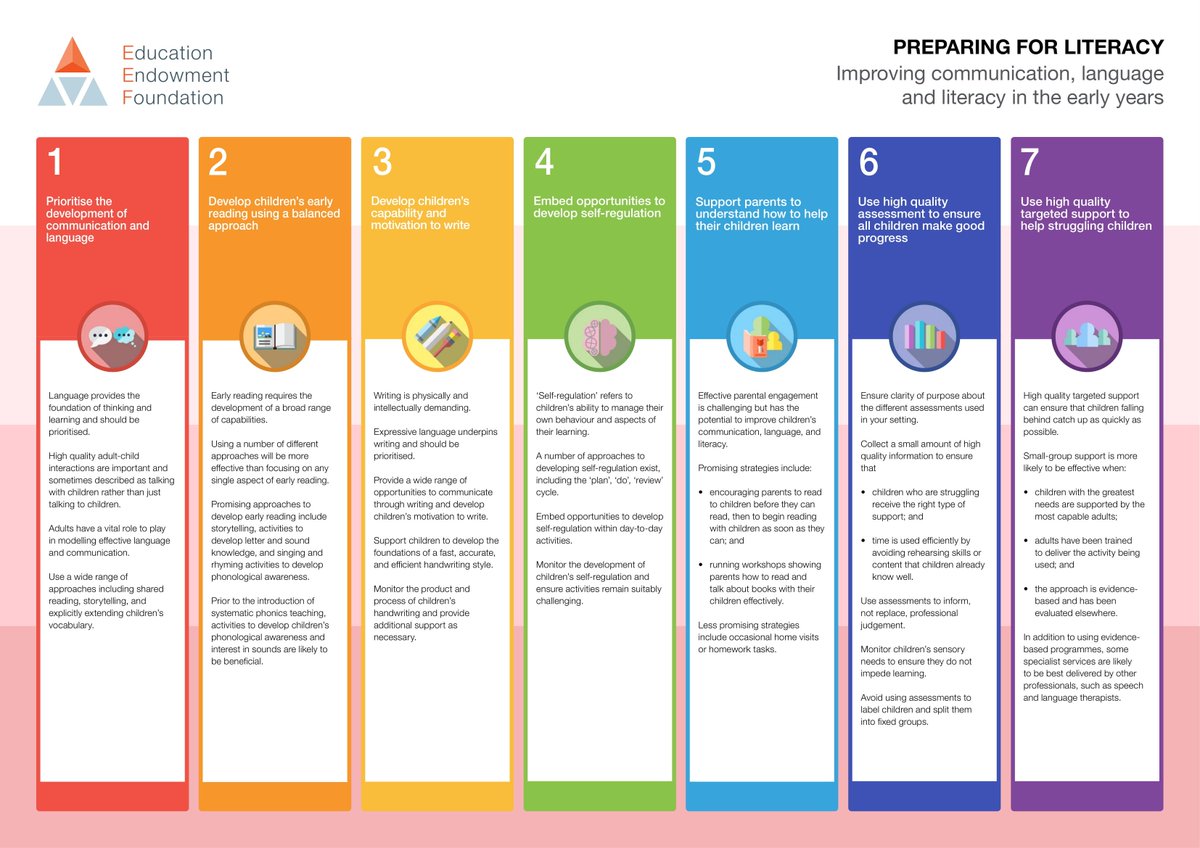 EducEndowFoundn's tweet photo. Our latest guidance report - Preparing for Literacy - published today, includes 7 recommendations designed to support nurseries and early years settings to close the gap between disadvantaged toddlers and their peers before school starts. 

Available now: https://t.co/aFIgBMlsu8 https://t.co/FTcYD5HqBD