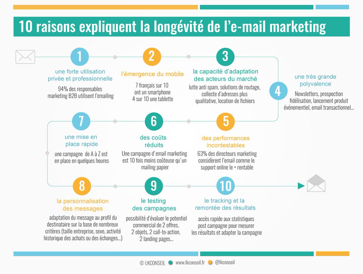 LKConseil's tweet photo. Pourquoi l'email marketing est-il aussi résistant ? 10 raisons expliquent cette exceptionnelle longévité ! #Emailing  #InboundMarketing https://t.co/RRIgmiLewe