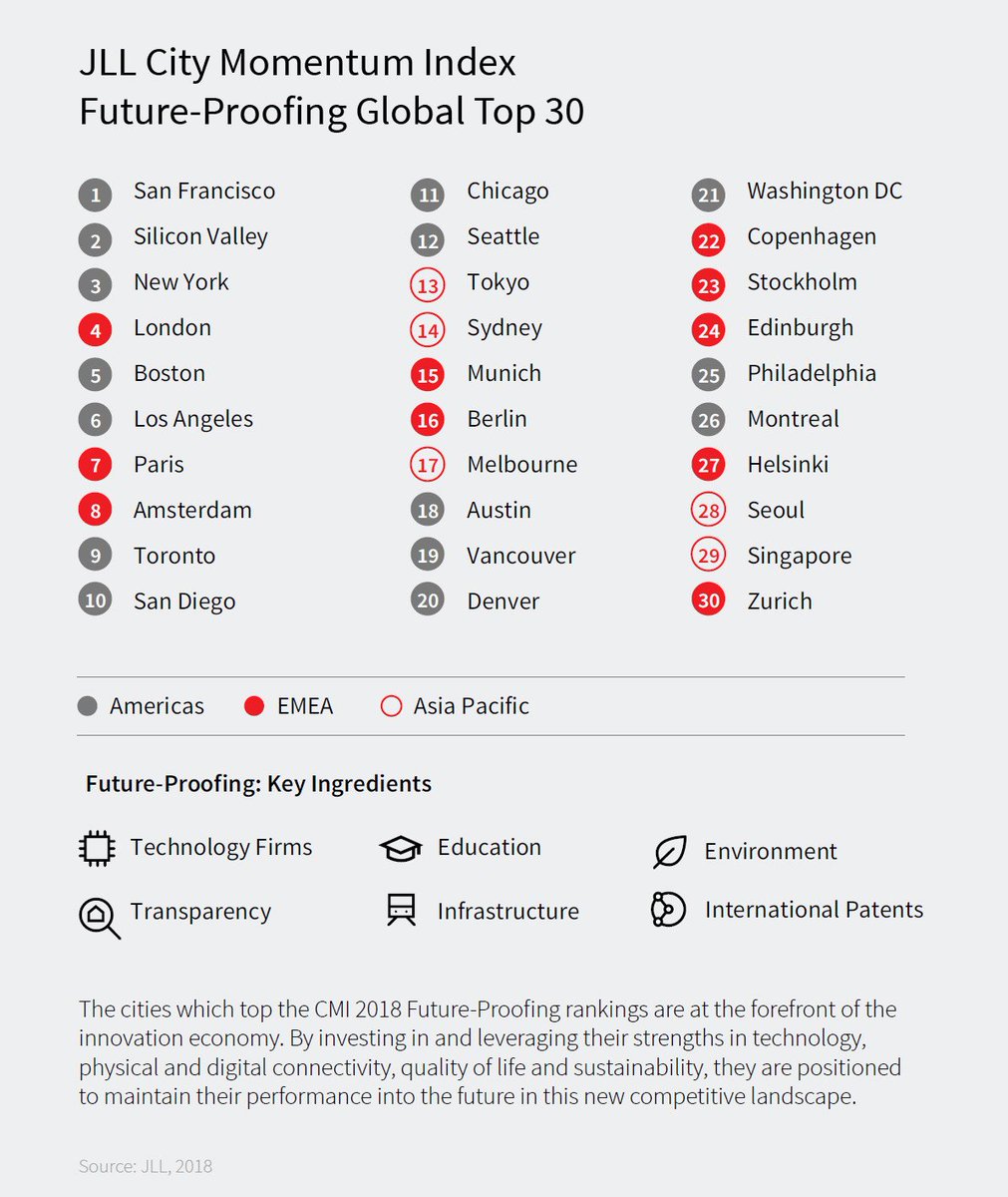 wef's tweet photo. These are the world's most future-proof #cities https://t.co/S38sSsHceO https://t.co/hraJVst0EY