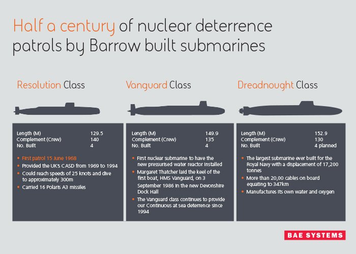 Risultato immagini per ssbn dreadnought