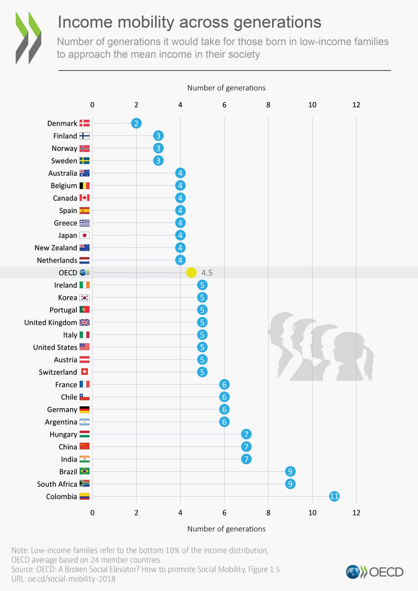 Low Income Family Chart