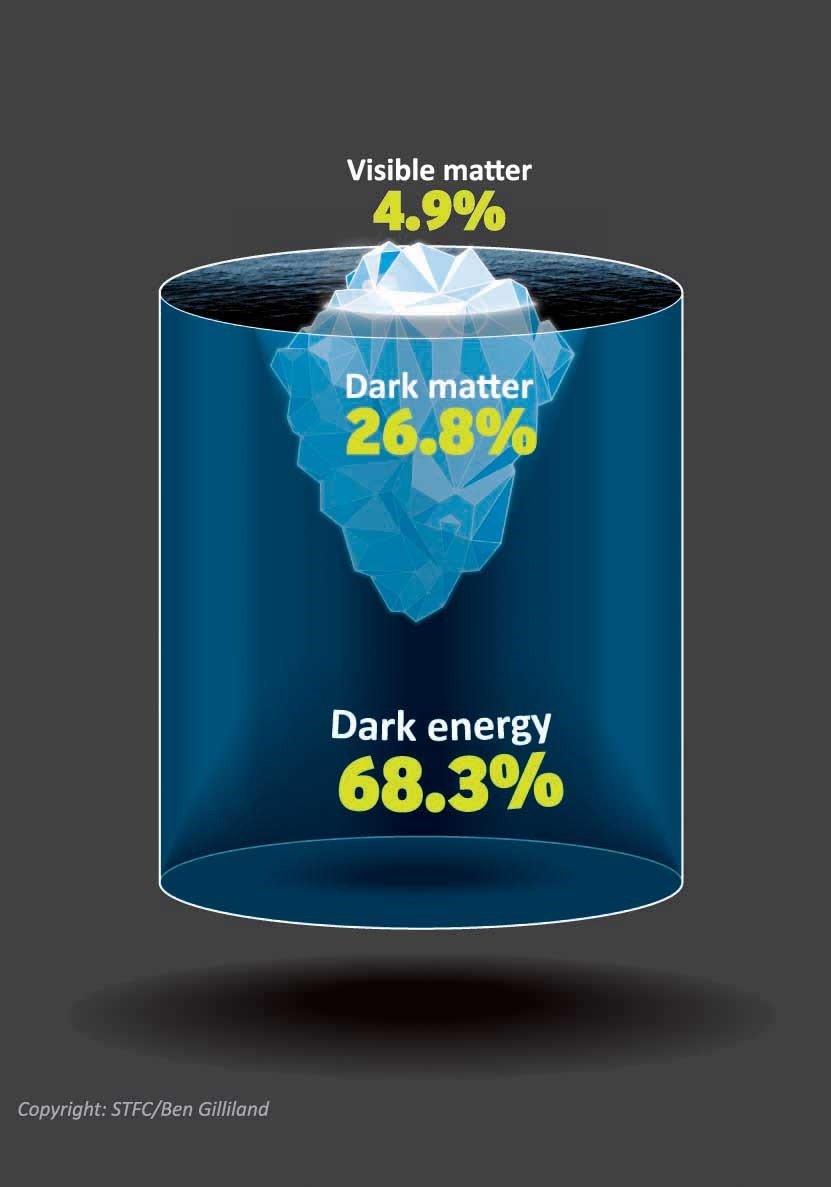 STFC_Matters's tweet image. HiLumiLHC why? 26.8% of universe is dark matter - we’ve never seen it. “Is #darkmatter made of Weakly Interacting Massive Particles? Are WIMPS accessible to LHC energies? HiLumiLHC will give an unprecedented insight.” @SarahAlamMalik @ImperialCollege #CMSexperiment #UKatCERN 5/9