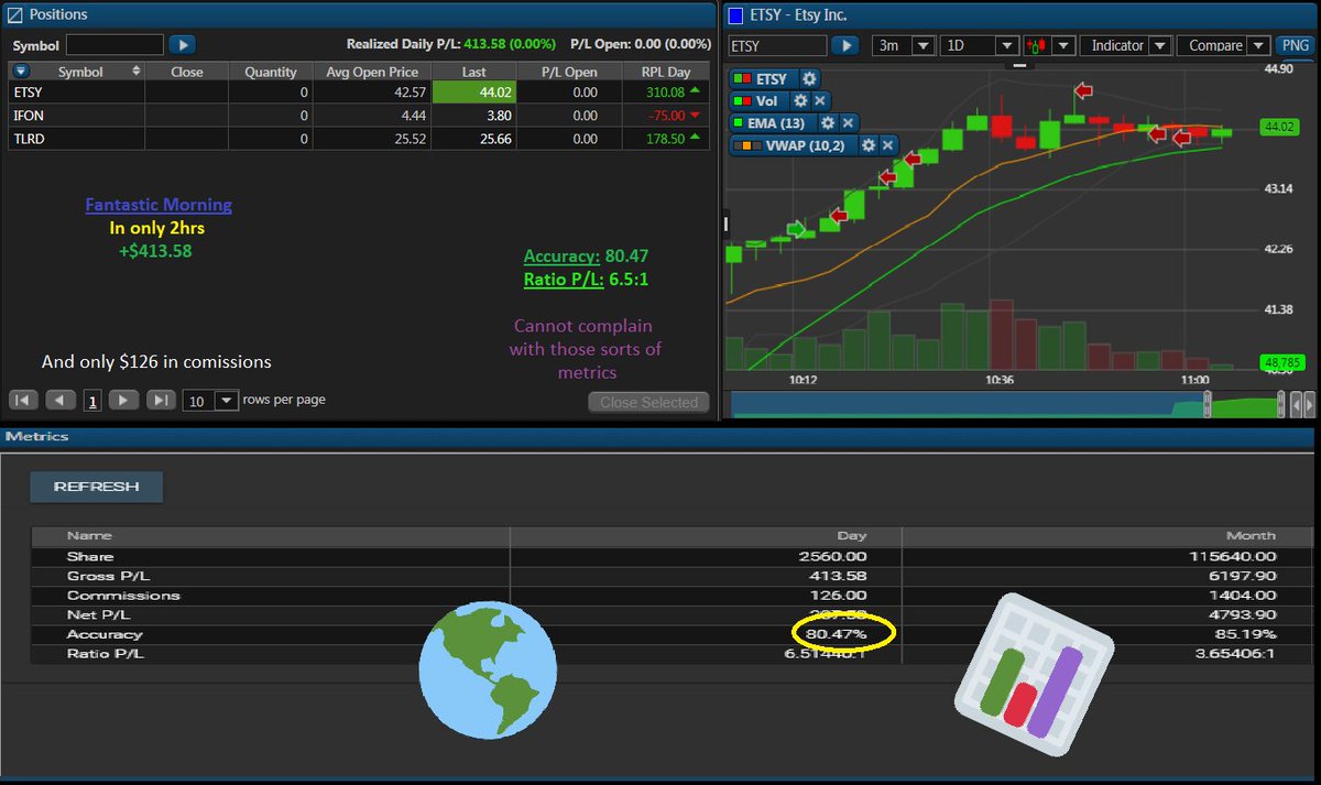 sleightrader's tweet photo. Daily recap from yesterday 06.14.18
Good fade on $TLRD today $ETSY hit all time highs with an +8pt move on previous day.
#tradesafe #tradethebest #trading #Daytrading #WarriorTrading #WallStreet #bullsandbears https://t.co/PYGZzdMMmX