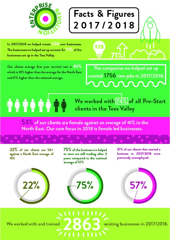 EntprsRevolutn's tweet photo. Wow our number crunching has come up with some impressive figures for us in the last year. I am massively proud of the work we have delivered in the last year, we have an amazingly dedicated team who really want to make a difference to peoples lives.
#FridayFeeling #beteesside https://t.co/L5DhnGceUX