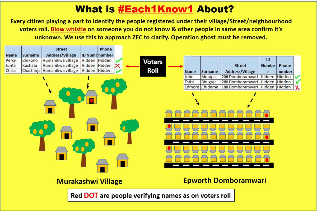 AmChambi's tweet image. Fellow Democrats, if we do it right we all can be heroes.

Please join in on our movement #Each1Know1. 

In yo street check if the names on roll are real people, if you know @3 Tamu Street only 3 ppl live there and  yet on roll it has 23 pple then 20 are ghosts.

@nelsonchamisa
