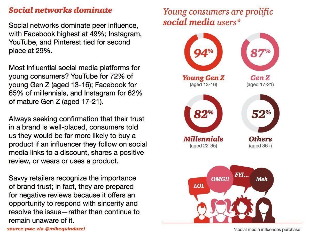 EnjoyDigitAll's tweet image. 📊[#Infographie] #SocialMedia : quelle influence sur les jeunes consommateurs v/@MikeQuindazzi via @antgrasso #FlashDigitAll 

#DigitalMarketing #SMM #Marketing #TransfoNum #youtube #Facebook #Instagram
