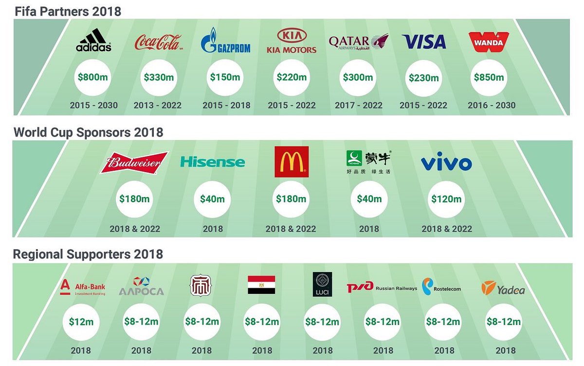 SBI_Barcelona's tweet image. The 3 tiers of the FIFA sponsorship program, including the estimated value and contract duration of all partners. Via @Lu_Class_ ⚽️ #sportsbiz