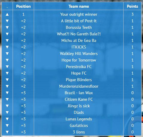 It's a strong start from 'Your outright winner' in our World Cup Competition's League....

worldcup.stroudofficesupplies.co.uk
#stroud #shoplocal #lLoucestershire